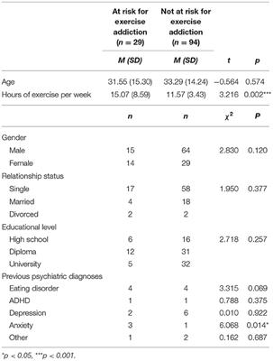 Individuals at Risk of Exercise Addiction Have Higher Scores for Depression, ADHD, and Childhood Trauma